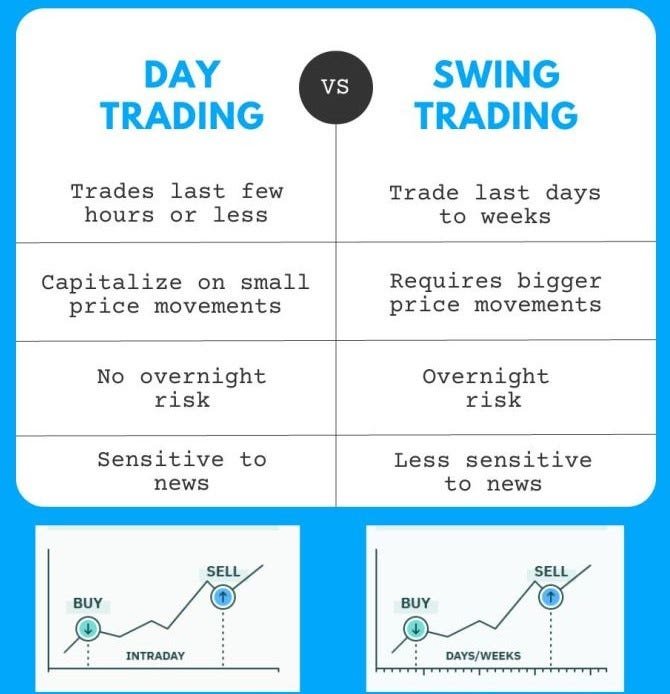 Day trading vs swing trading